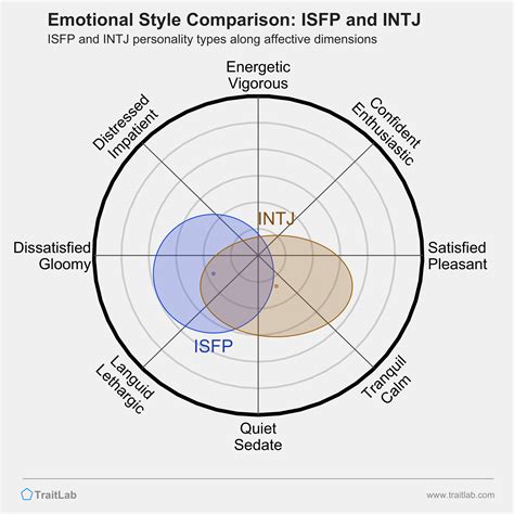 isfp vs intj|INTJ vs ISFP: The Ultimate Comparison 